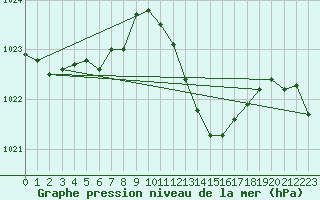 Courbe de la pression atmosphrique pour Ile du Levant (83)