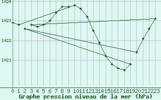 Courbe de la pression atmosphrique pour Albi (81)