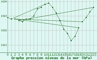 Courbe de la pression atmosphrique pour Douelle (46)