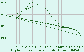 Courbe de la pression atmosphrique pour Wilhelminadorp Aws