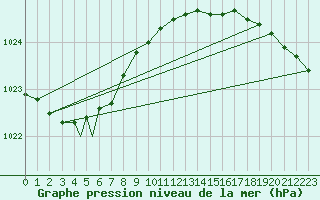 Courbe de la pression atmosphrique pour Berlevag