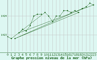 Courbe de la pression atmosphrique pour Jokkmokk FPL