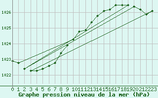 Courbe de la pression atmosphrique pour le bateau LF7I