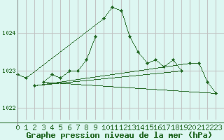 Courbe de la pression atmosphrique pour Ile d