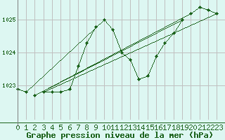 Courbe de la pression atmosphrique pour Breuillet (17)