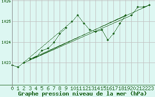 Courbe de la pression atmosphrique pour Cap Pertusato (2A)