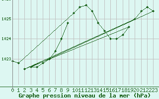 Courbe de la pression atmosphrique pour Pontevedra