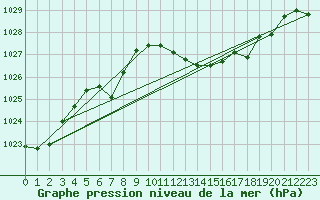 Courbe de la pression atmosphrique pour Metz-Nancy-Lorraine (57)