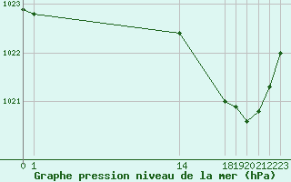 Courbe de la pression atmosphrique pour Bannalec (29)