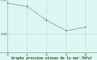 Courbe de la pression atmosphrique pour Kamloops, B. C.