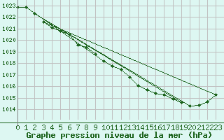 Courbe de la pression atmosphrique pour Cazaux (33)