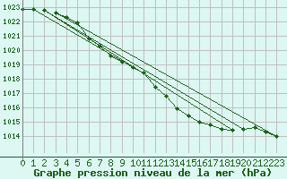 Courbe de la pression atmosphrique pour Jokioinen