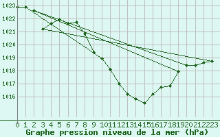 Courbe de la pression atmosphrique pour Aigen Im Ennstal