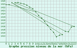 Courbe de la pression atmosphrique pour Gottfrieding