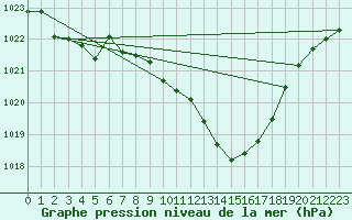 Courbe de la pression atmosphrique pour Altdorf