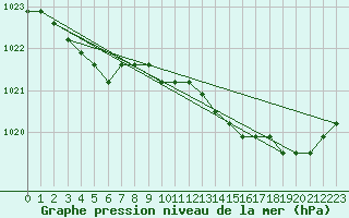 Courbe de la pression atmosphrique pour Boulaide (Lux)