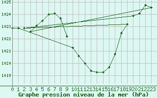 Courbe de la pression atmosphrique pour Comprovasco