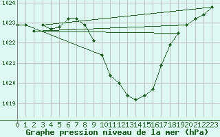 Courbe de la pression atmosphrique pour Interlaken