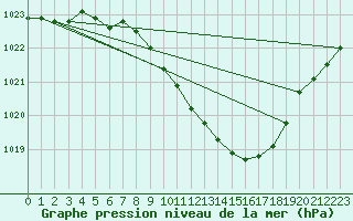 Courbe de la pression atmosphrique pour Wunsiedel Schonbrun