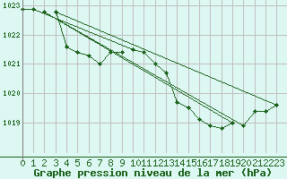 Courbe de la pression atmosphrique pour Puissalicon (34)