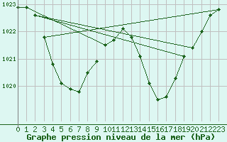 Courbe de la pression atmosphrique pour Thorrenc (07)