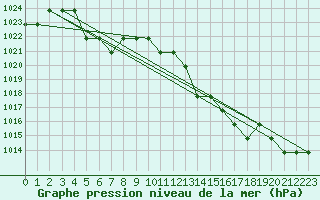 Courbe de la pression atmosphrique pour Souprosse (40)