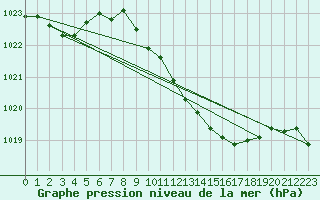 Courbe de la pression atmosphrique pour 