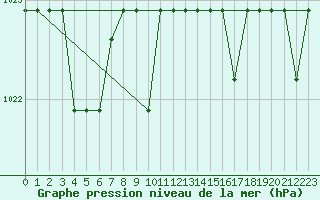 Courbe de la pression atmosphrique pour Grasque (13)