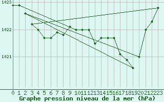 Courbe de la pression atmosphrique pour Tauxigny (37)