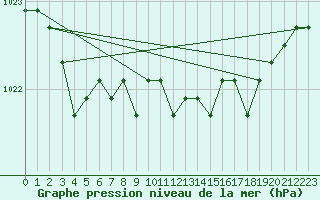 Courbe de la pression atmosphrique pour la bouée 62103