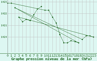 Courbe de la pression atmosphrique pour Laroque (34)