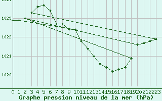 Courbe de la pression atmosphrique pour Kaisersbach-Cronhuette