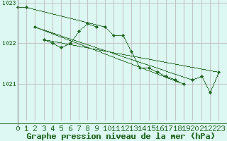 Courbe de la pression atmosphrique pour Landivisiau (29)