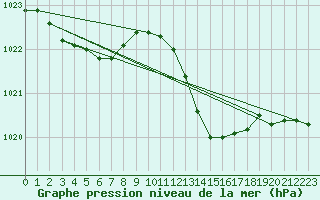 Courbe de la pression atmosphrique pour Marignane (13)