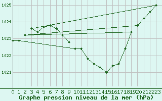 Courbe de la pression atmosphrique pour Stoetten