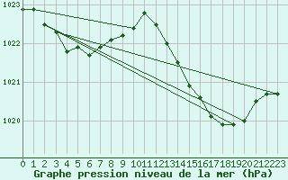 Courbe de la pression atmosphrique pour Bziers-Centre (34)