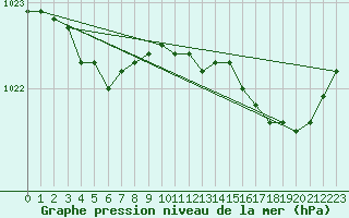 Courbe de la pression atmosphrique pour Saint-Brieuc (22)