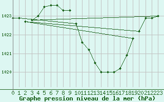 Courbe de la pression atmosphrique pour Berne Liebefeld (Sw)