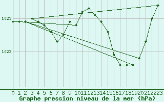 Courbe de la pression atmosphrique pour Valognes (50)