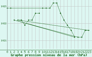 Courbe de la pression atmosphrique pour Dolembreux (Be)