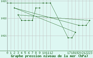 Courbe de la pression atmosphrique pour Avila - La Colilla (Esp)