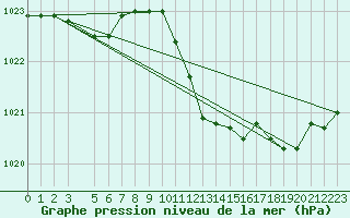 Courbe de la pression atmosphrique pour Banatski Karlovac