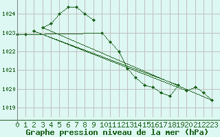 Courbe de la pression atmosphrique pour Weitra