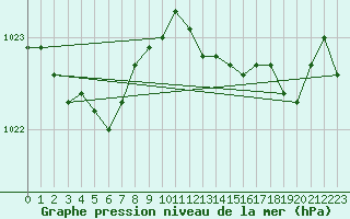 Courbe de la pression atmosphrique pour Angliers (17)