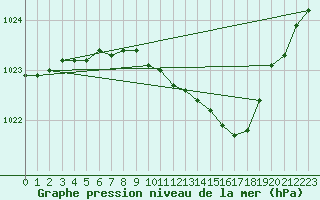 Courbe de la pression atmosphrique pour Kyritz