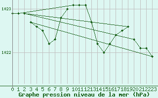 Courbe de la pression atmosphrique pour Xonrupt-Longemer (88)