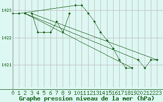 Courbe de la pression atmosphrique pour Boulaide (Lux)