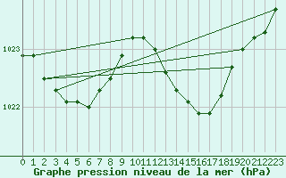 Courbe de la pression atmosphrique pour Nonaville (16)