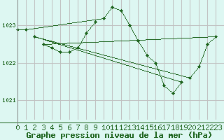 Courbe de la pression atmosphrique pour Cerisiers (89)