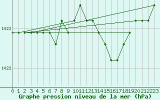 Courbe de la pression atmosphrique pour Plussin (42)